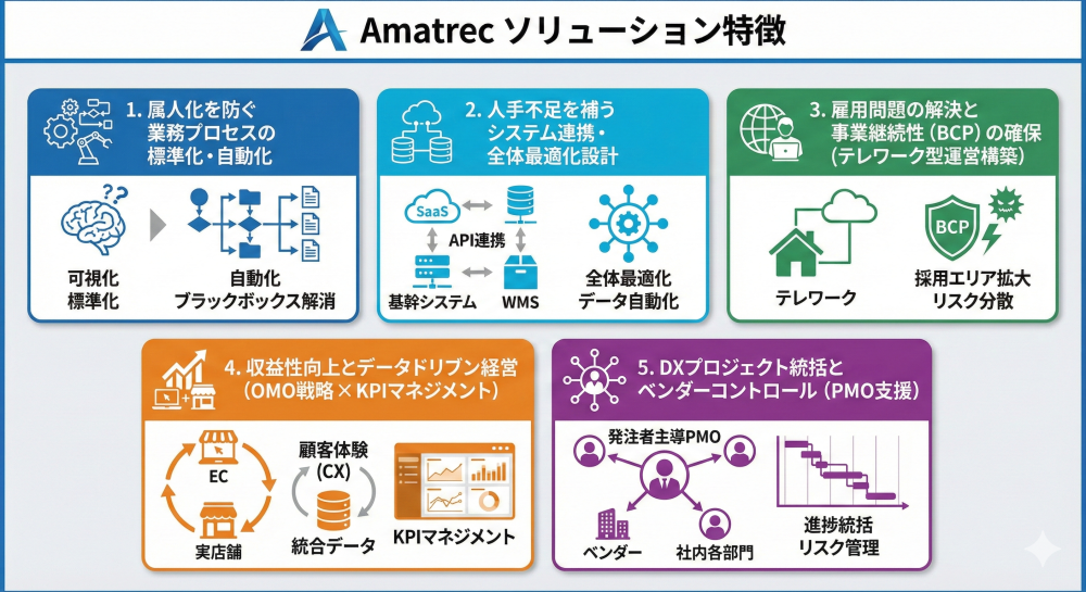 Amatrec