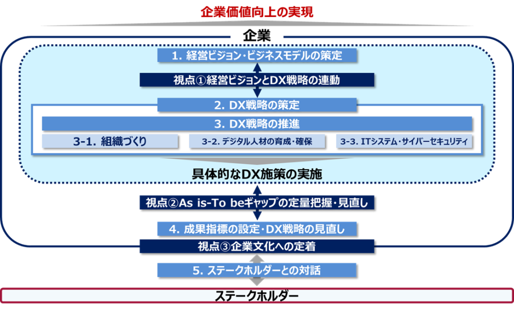DX認定制度への申請支援