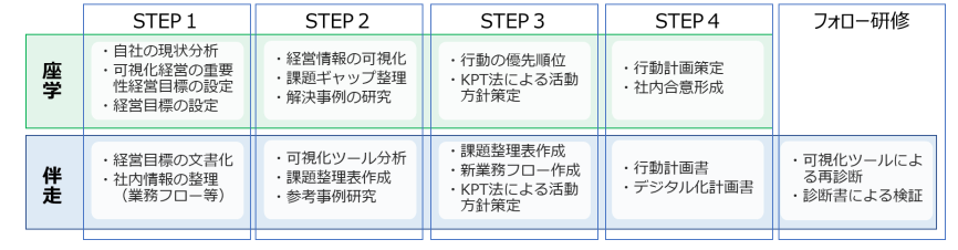 デジタル人材育成研修（DXコース／デジタル技術の活用できる業務の仕分け）
